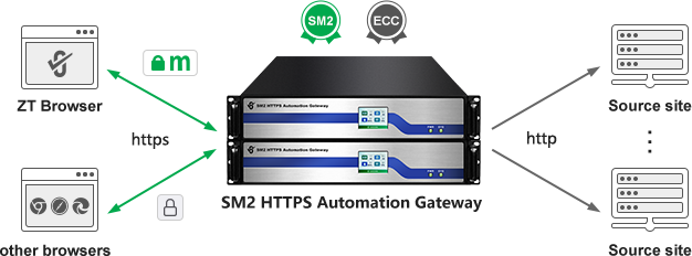 SM2 HTTPS Gateway